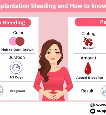 What is implantation period bleeding