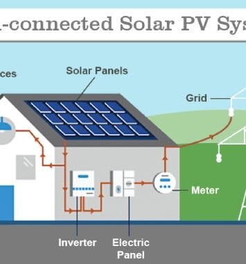 on grid solar power systems